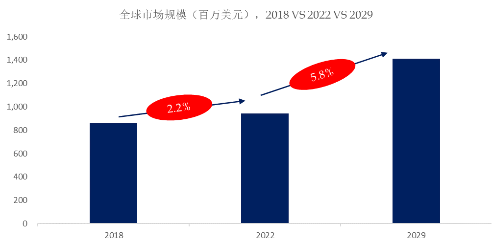 球商用独立式浴缸市场规模将达到14亿美元尊龙凯时ag旗舰厅试玩预计2029年全(图3)