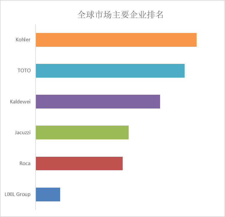 球商用独立式浴缸市场规模将达到14亿美元尊龙凯时ag旗舰厅试玩预计2029年全(图4)