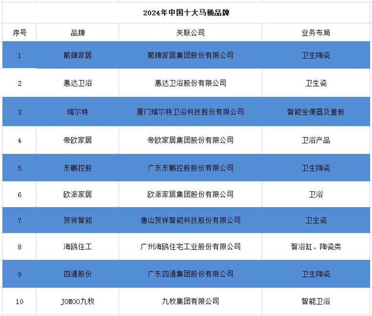 品牌一览：上海现付费马桶圈谁在为此买单？尊龙登录入口2024年中国十大最火马桶(图6)